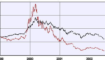 Swedish IT stock index curve.